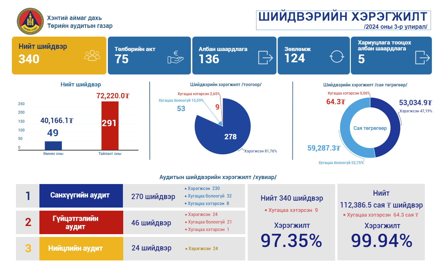 2024 оны 3 дугаар улирлын шийдвэрийн хэрэгжилт